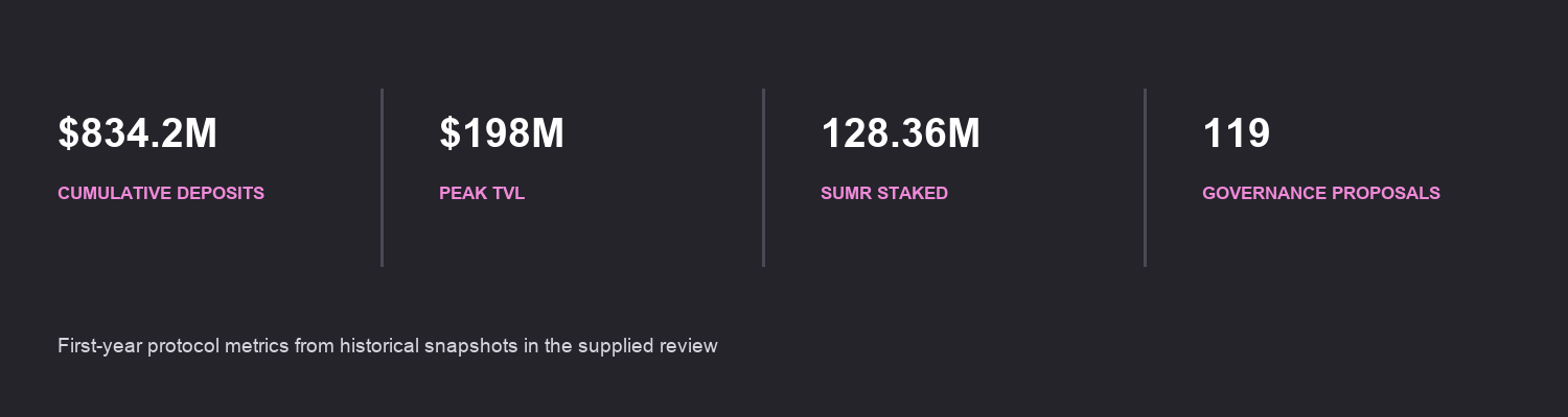 Lazy Summer Protocol first-year metrics