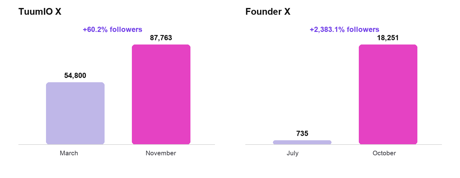 TuumIO and founder X follower growth